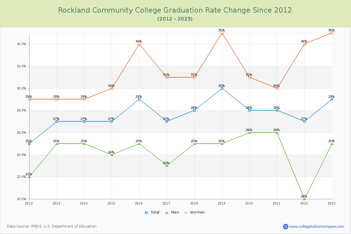 Rockland Community College Graduation Rate Changes Chart