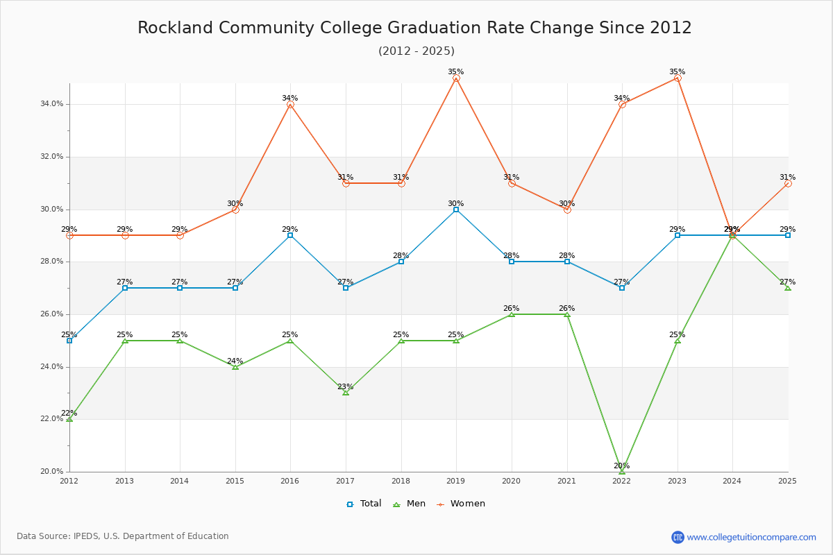 Rockland Community College Graduation Rate Changes Chart