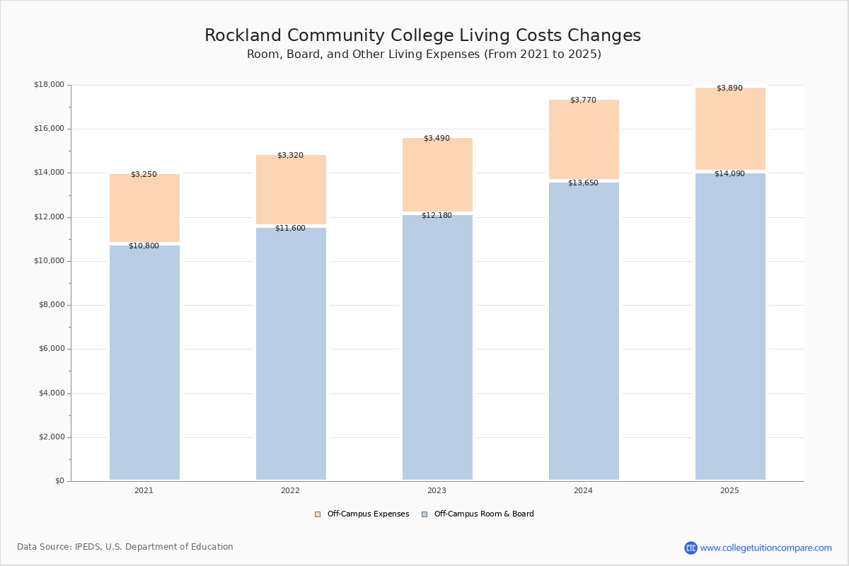 Rockland Community College - Tuition & Fees, Net Price Rockland Community College - Tuition & Fees, Net Price