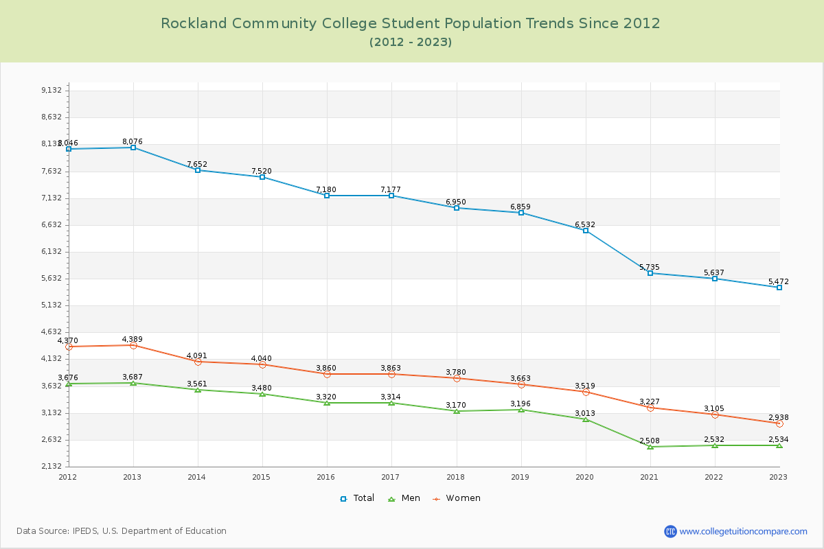Rockland Community College Enrollment Trends Chart