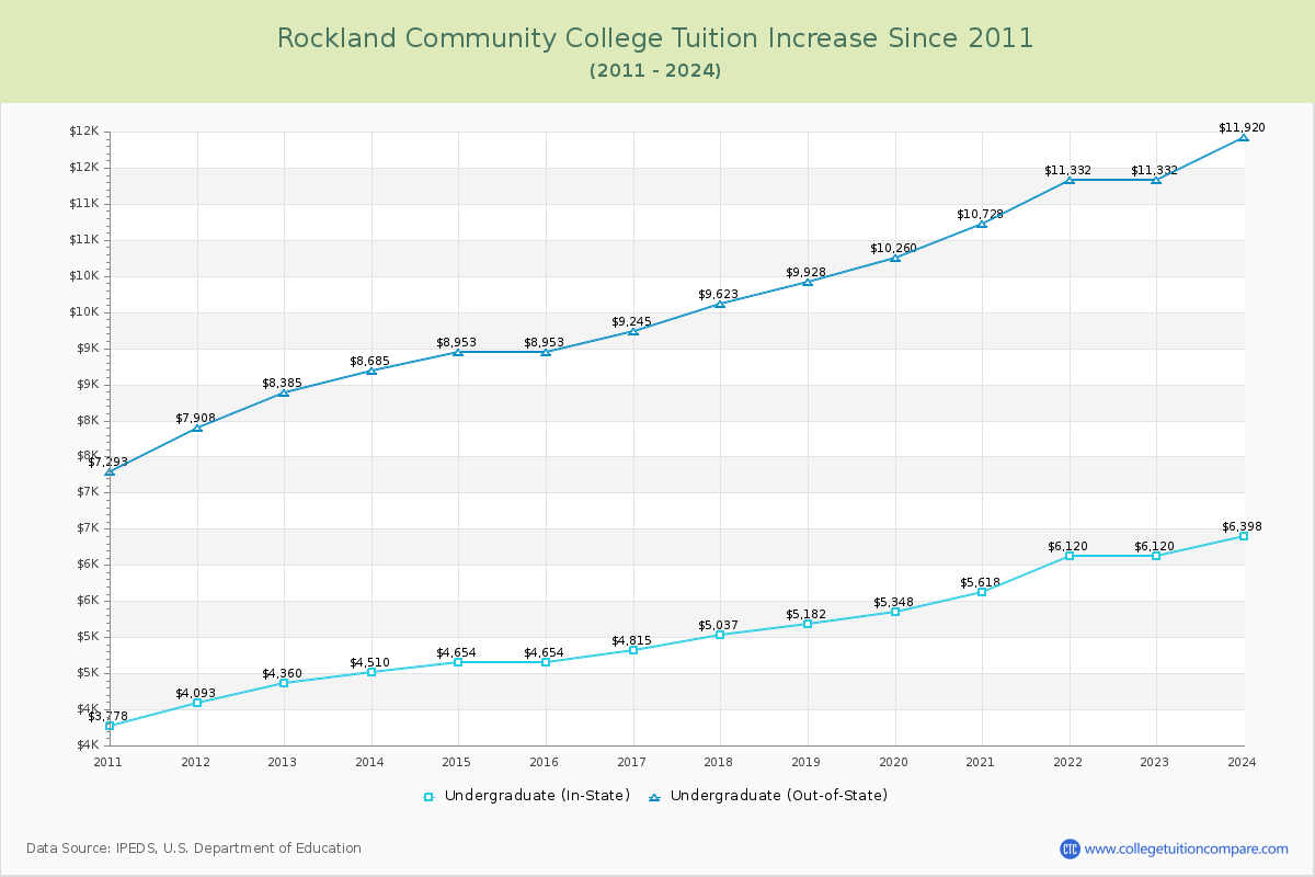 Rockland Community College Tuition & Fees Changes Chart