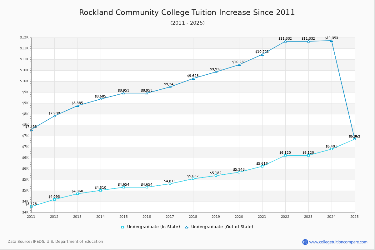 Rockland Community College Tuition & Fees Changes Chart