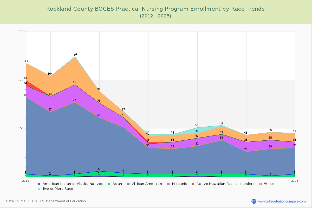 Rockland County BOCES-Practical Nursing Program Enrollment by Race Trends Chart