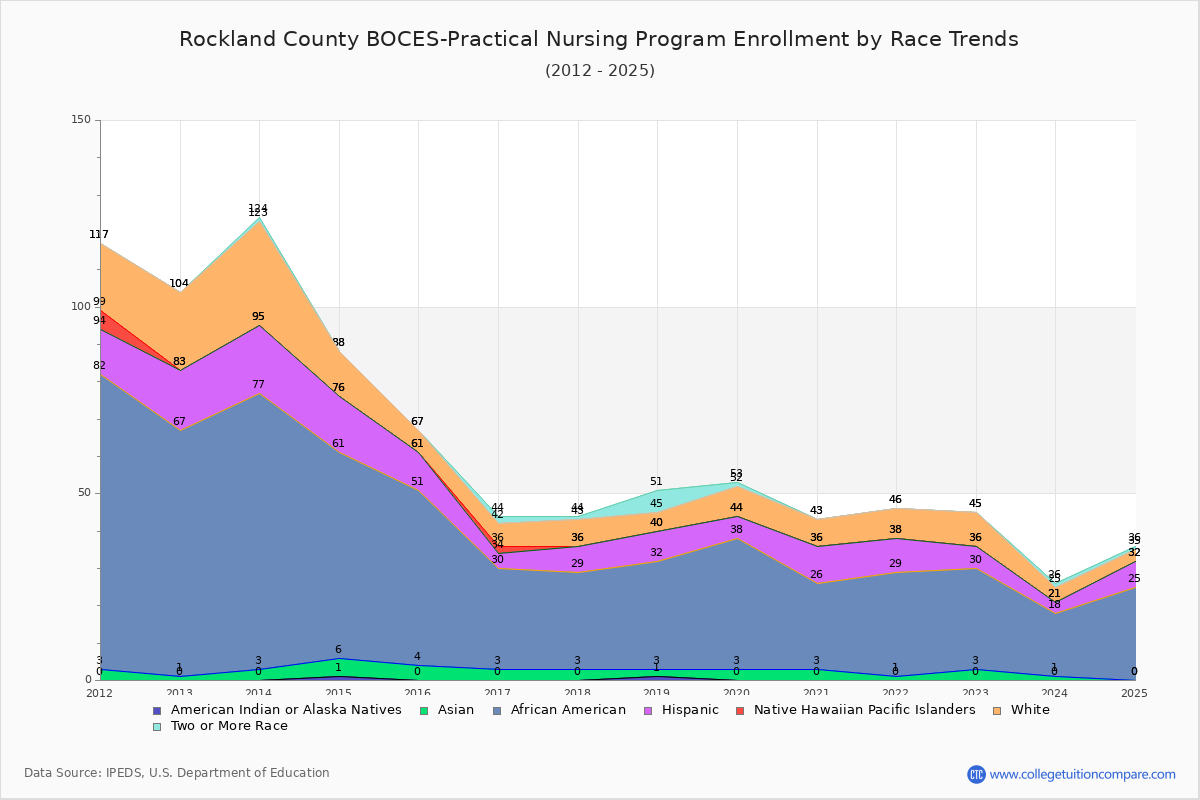 Rockland County BOCES-Practical Nursing Program Enrollment by Race Trends Chart