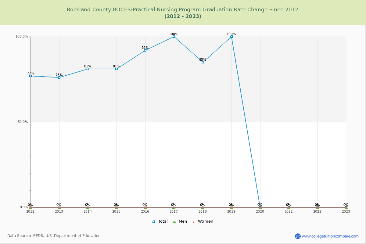 Rockland County BOCES-Practical Nursing Program Graduation Rate Changes Chart
