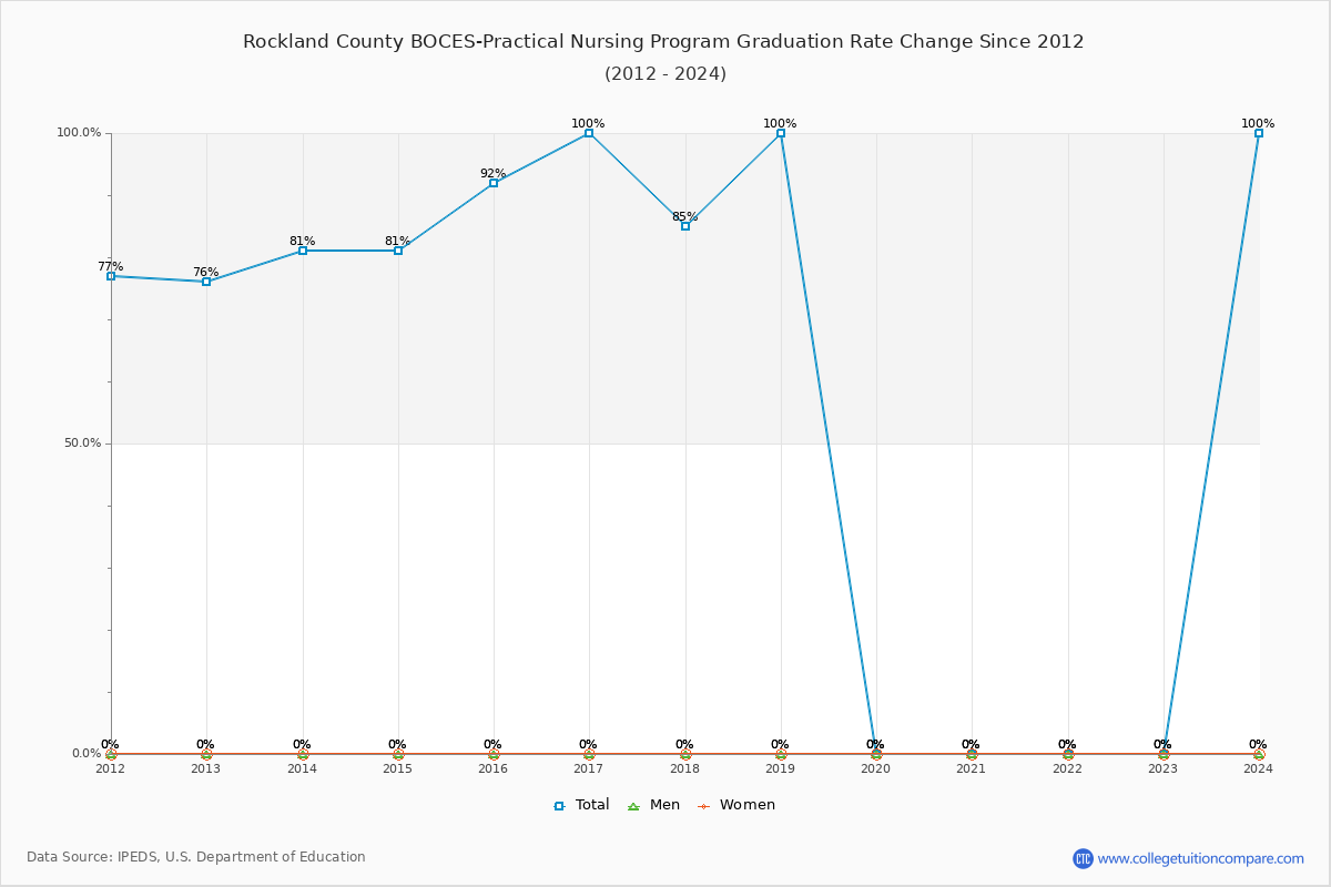 Rockland County BOCES-Practical Nursing Program Graduation Rate Changes Chart