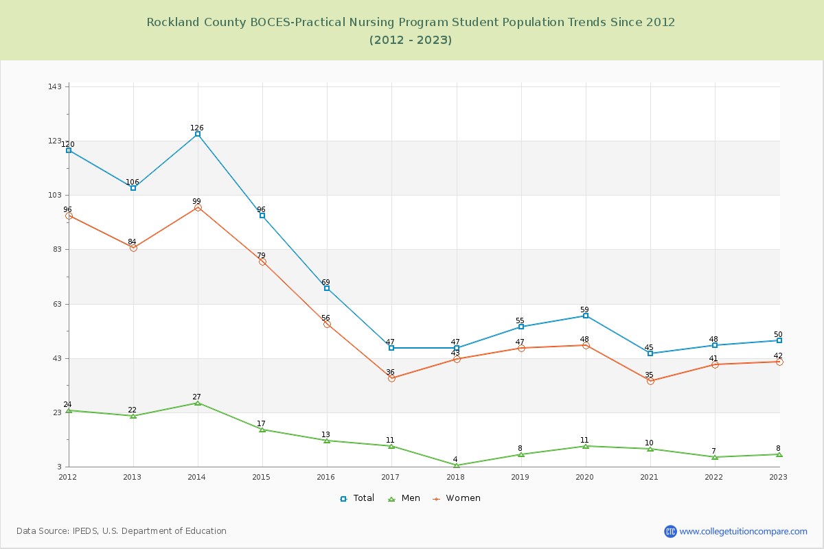 Rockland County BOCES-Practical Nursing Program Enrollment Trends Chart