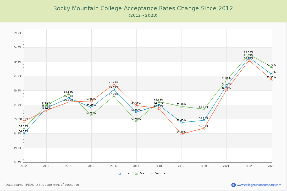 Rocky Mountain College Acceptance Rate Changes Chart