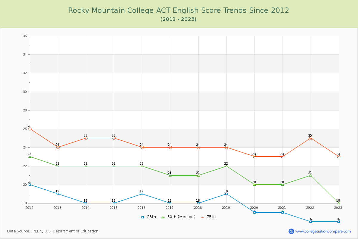 Rocky Mountain College ACT English Trends Chart