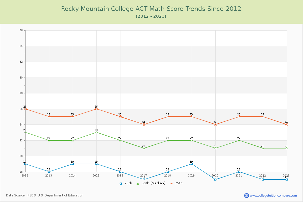 Rocky Mountain College ACT Math Score Trends Chart