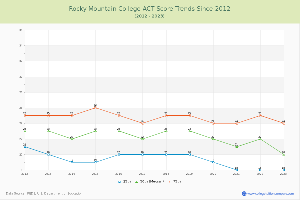 Rocky Mountain College ACT Score Trends Chart