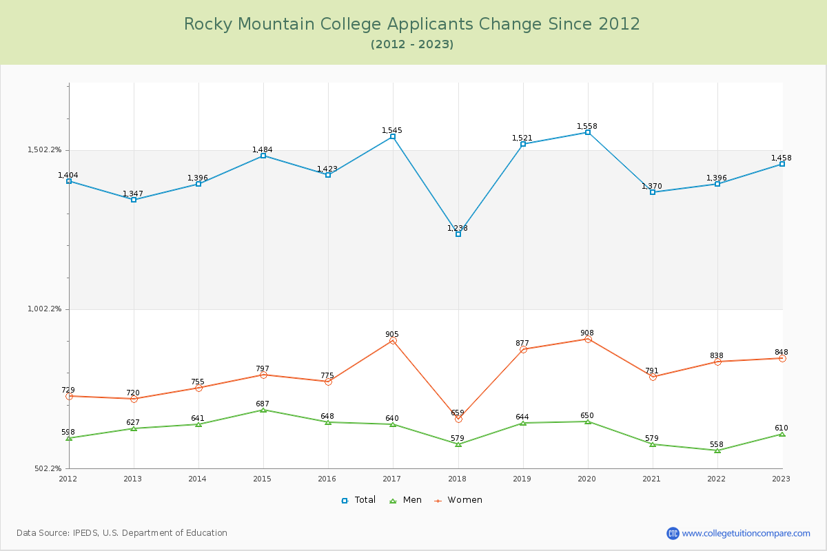 Rocky Mountain College Number of Applicants Changes Chart