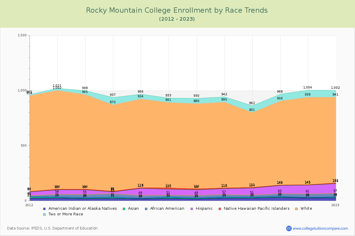 Rocky Mountain College Enrollment by Race Trends Chart