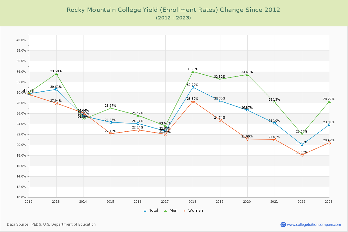 Rocky Mountain College Yield (Enrollment Rate) Changes Chart