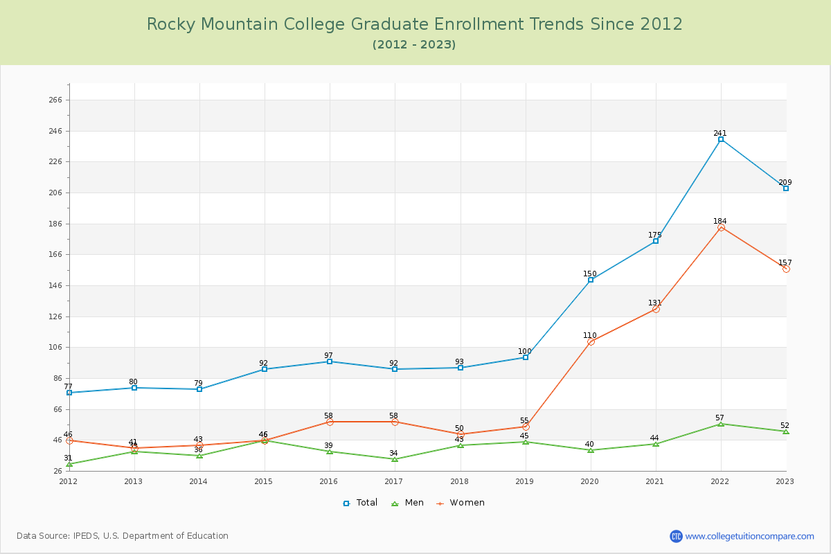 Rocky Mountain College Graduate Enrollment Trends Chart