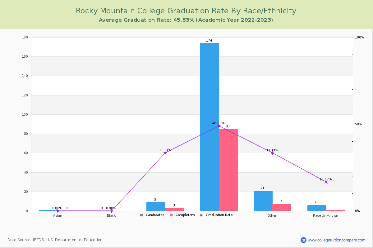 Rocky Mountain College graduate rate by race