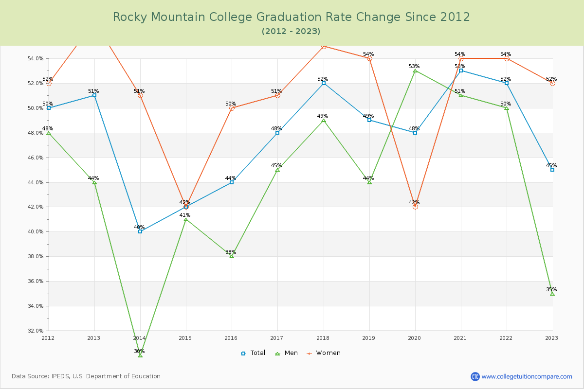 Rocky Mountain College Graduation Rate Changes Chart