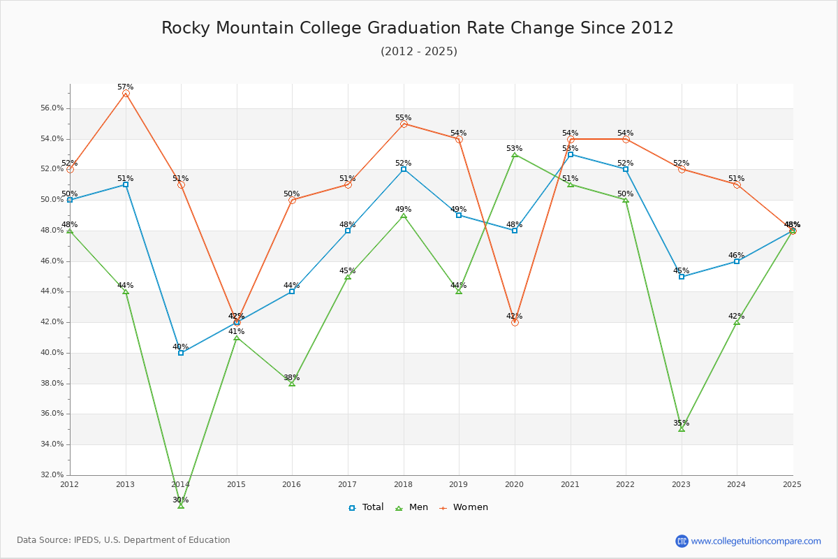 Rocky Mountain College Graduation Rate Changes Chart