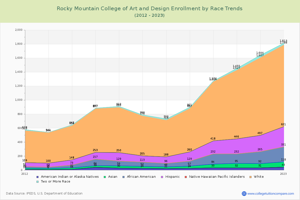 Rocky Mountain College of Art and Design Enrollment by Race Trends Chart