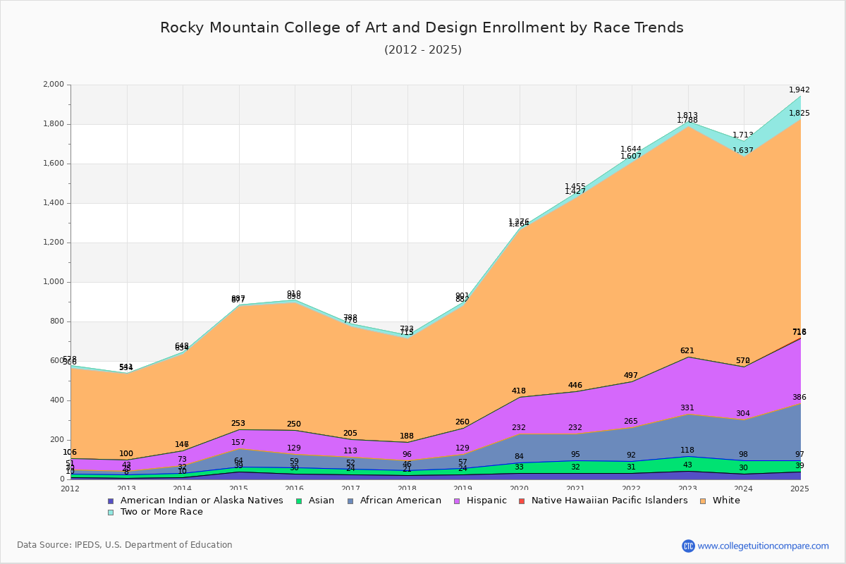 Rocky Mountain College of Art and Design Enrollment by Race Trends Chart