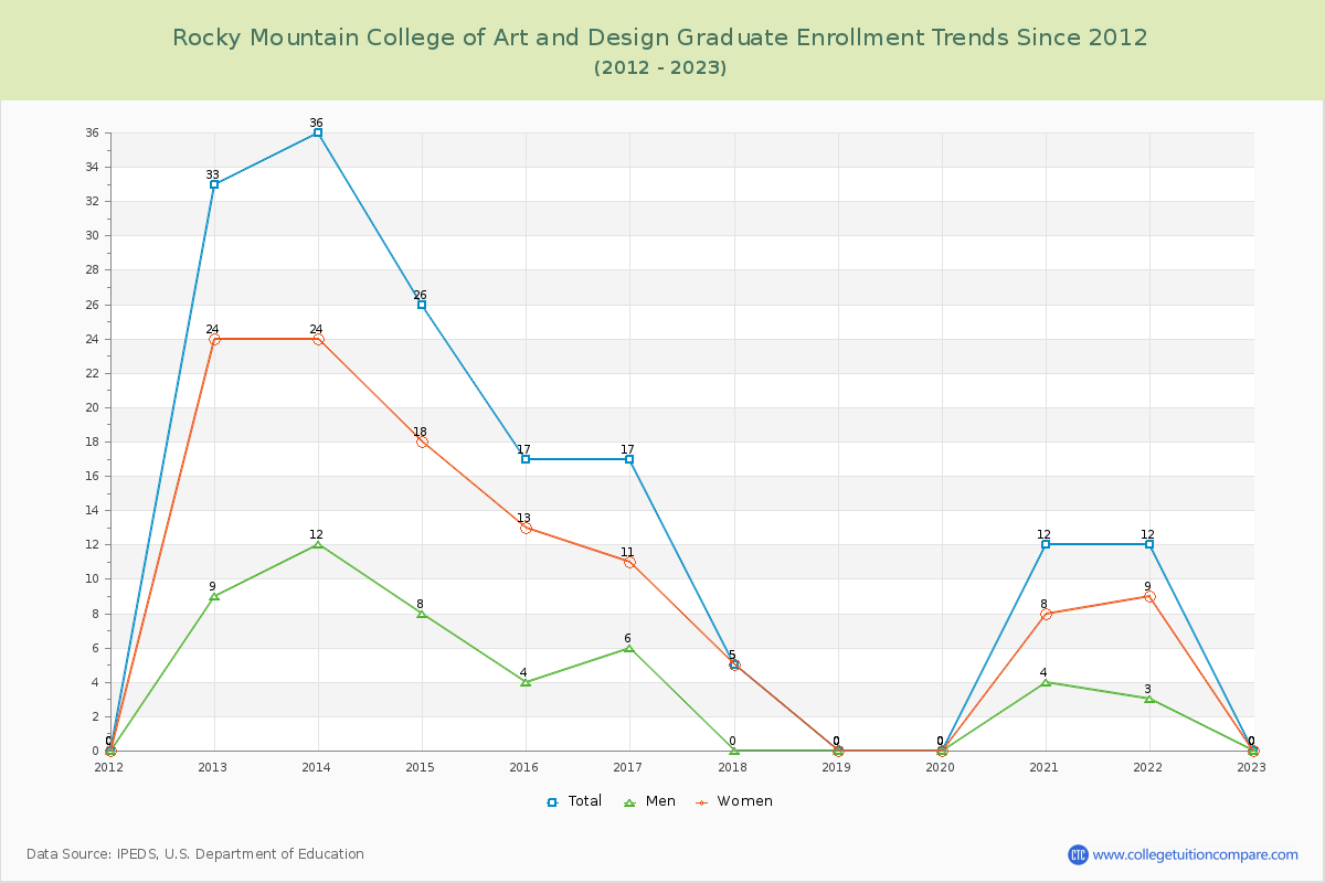 Rocky Mountain College of Art and Design Graduate Enrollment Trends Chart