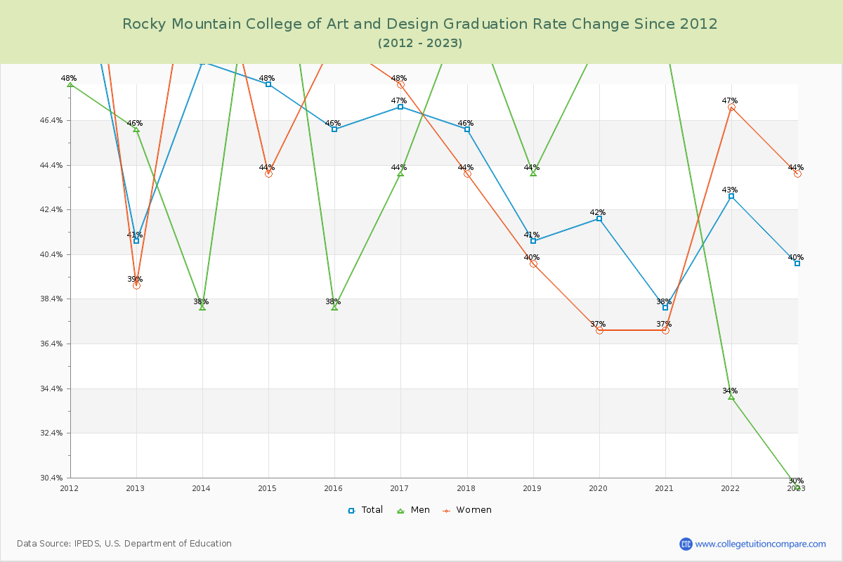 Rocky Mountain College of Art and Design Graduation Rate Changes Chart