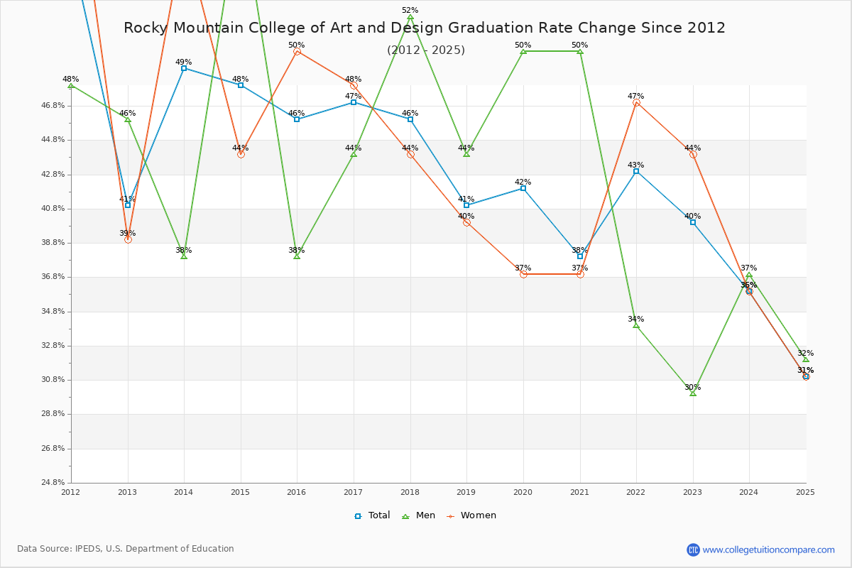 Rocky Mountain College of Art and Design Graduation Rate Changes Chart