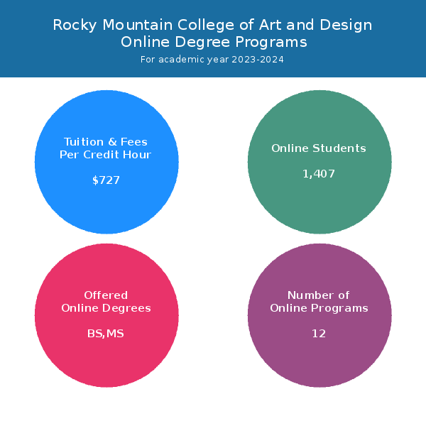 Rocky Mountain College of Art and Design | Online Programs