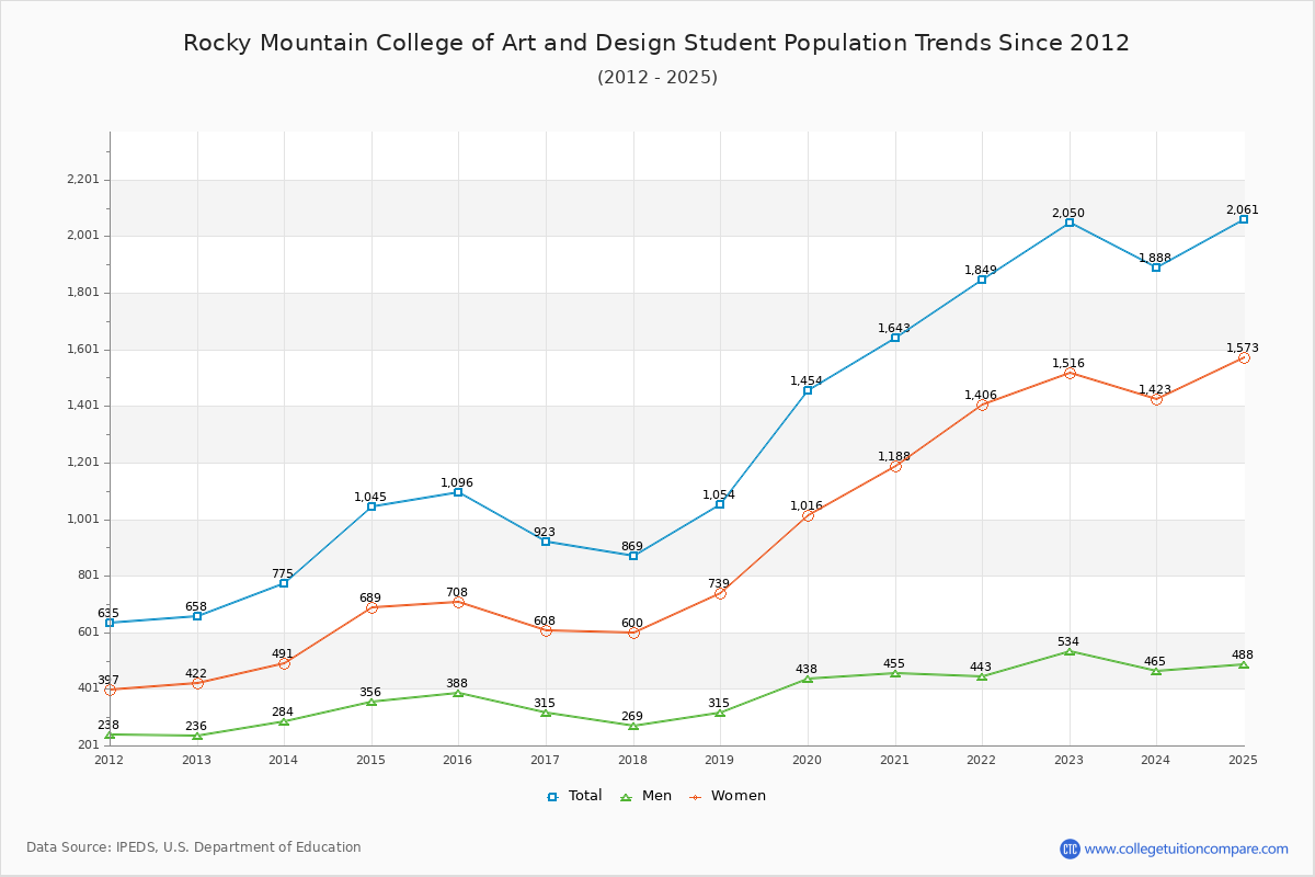 Rocky Mountain College of Art and Design Enrollment Trends Chart