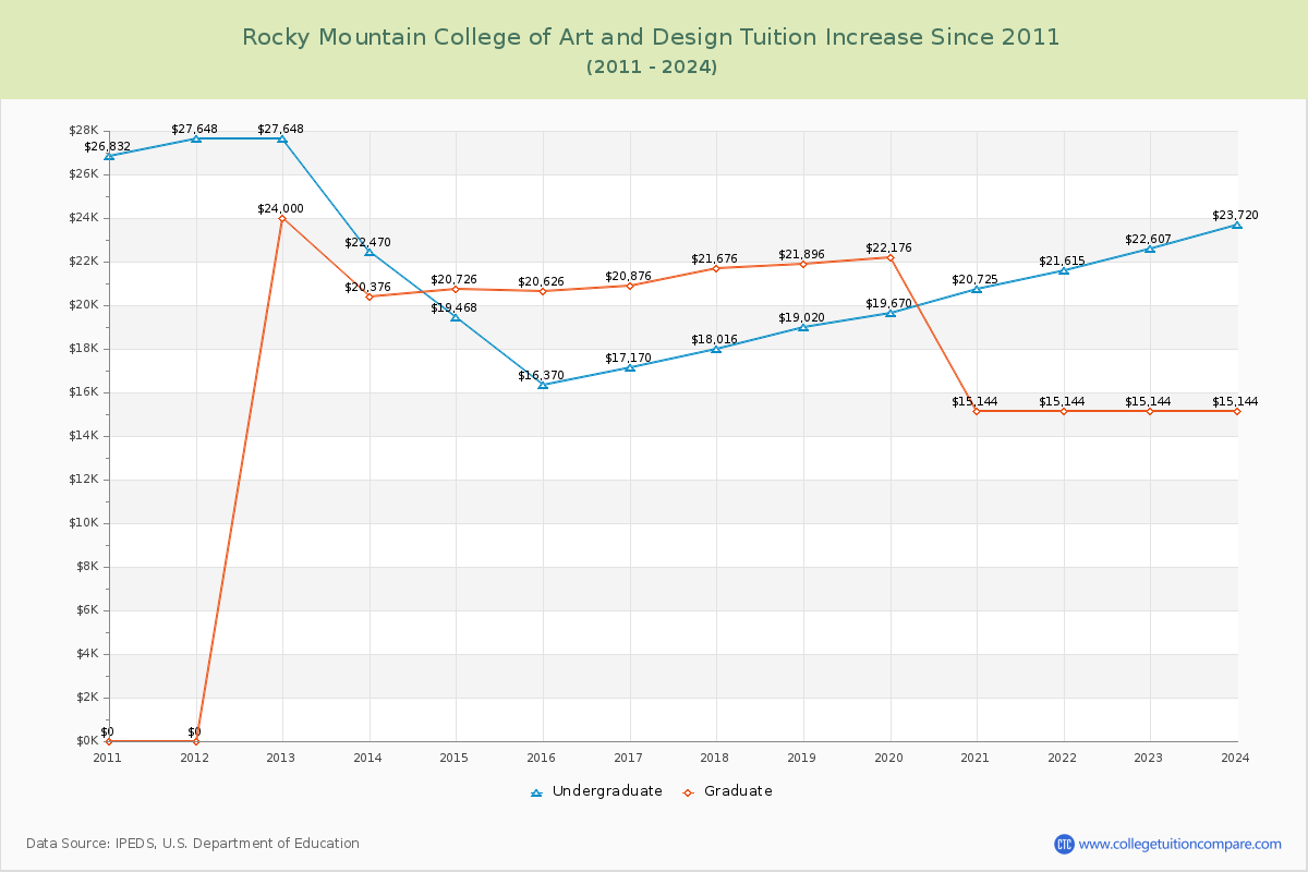 Rocky Mountain College of Art and Design Tuition & Fees Changes Chart