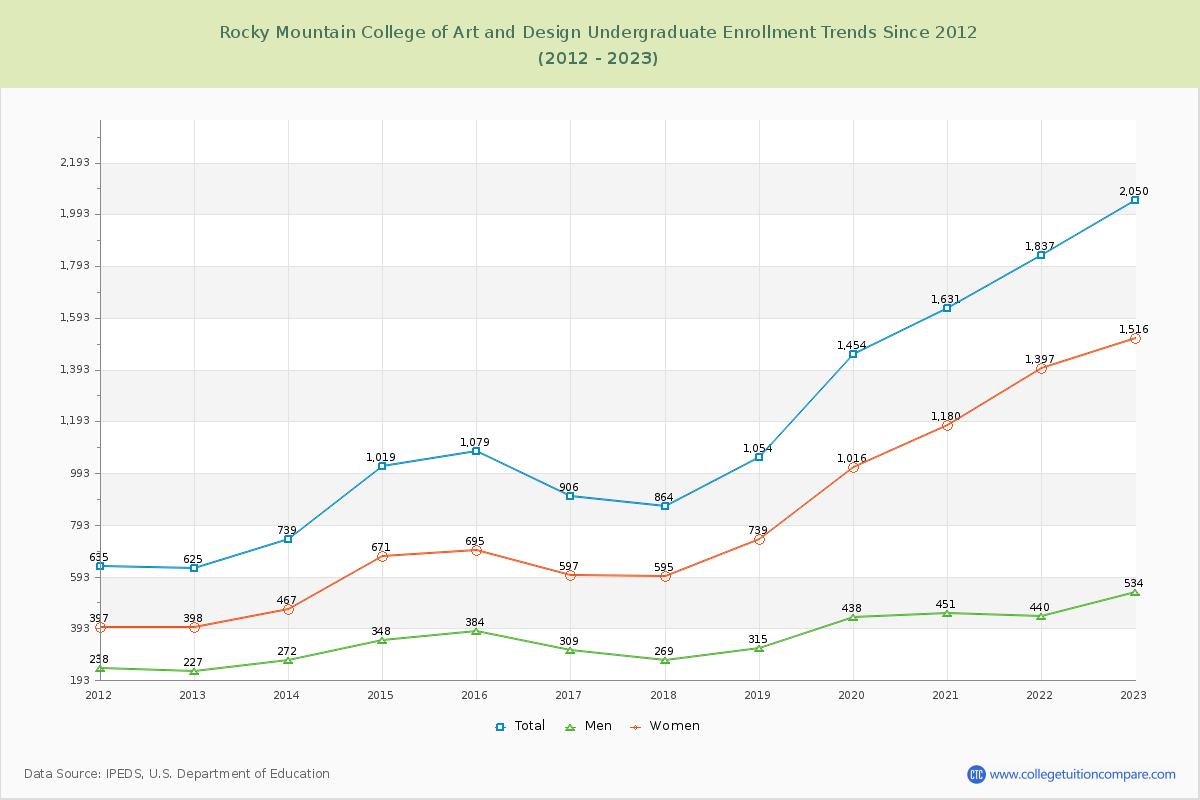Rocky Mountain College of Art and Design Undergraduate Enrollment Trends Chart