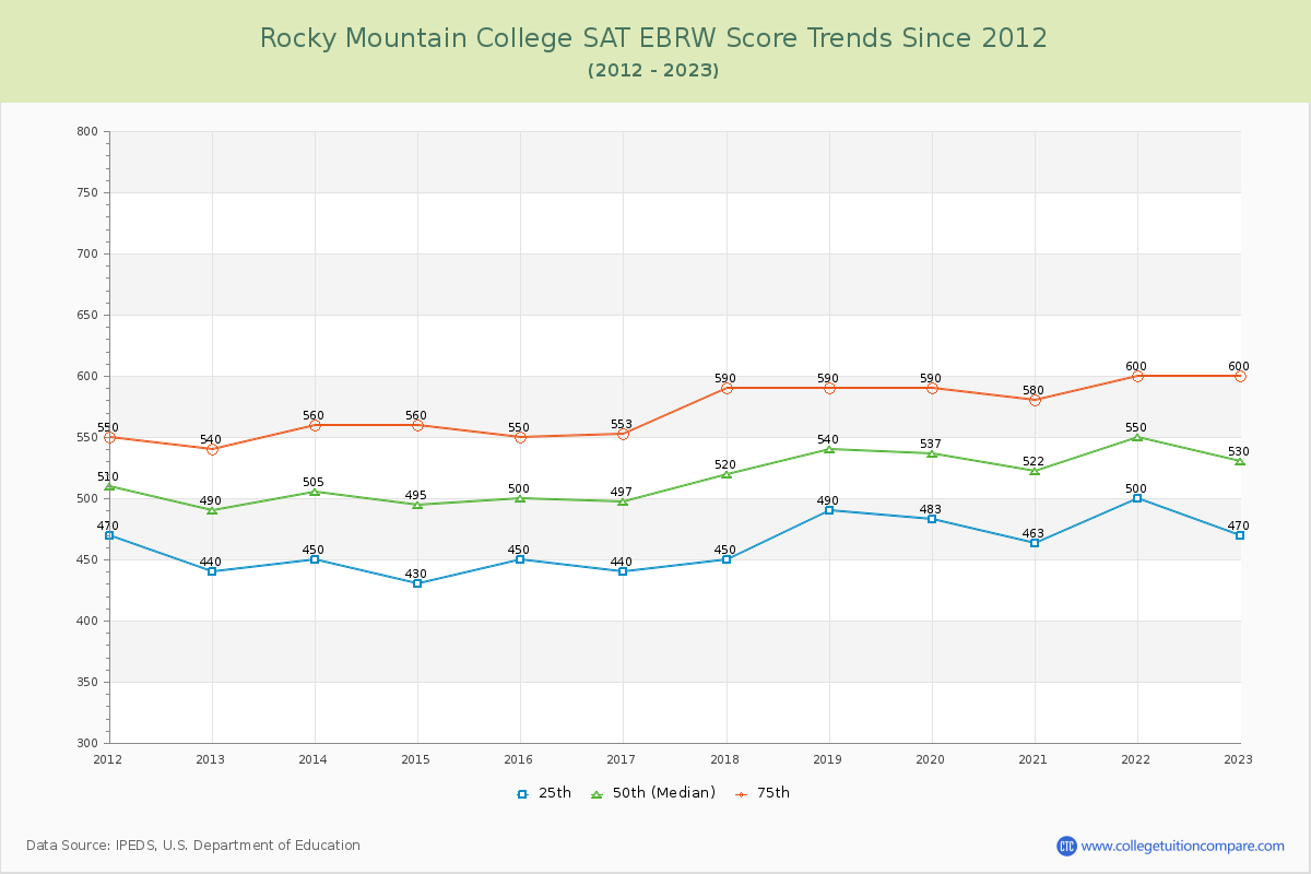 Rocky Mountain College SAT EBRW (Evidence-Based Reading and Writing) Trends Chart