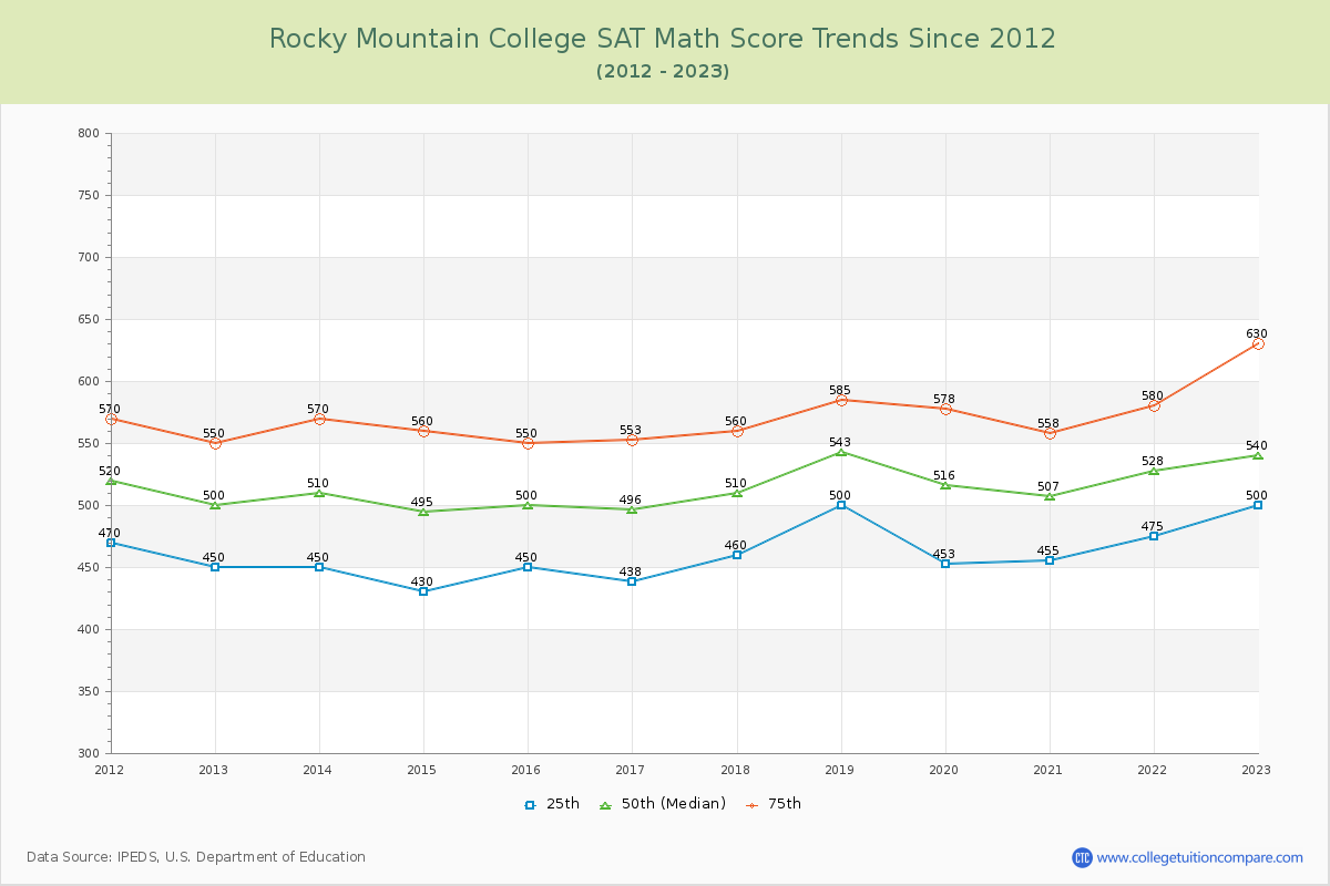 Rocky Mountain College SAT Math Score Trends Chart