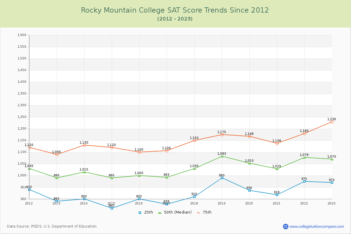 Rocky Mountain College SAT Score Trends Chart