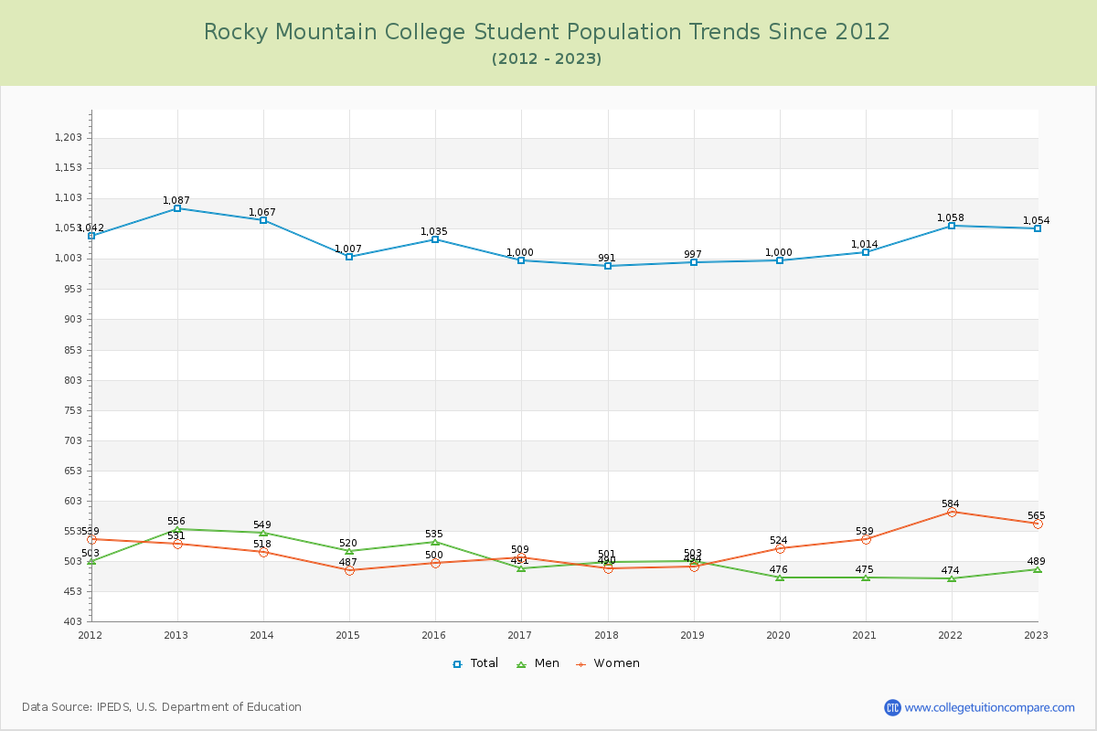 Rocky Mountain College Enrollment Trends Chart