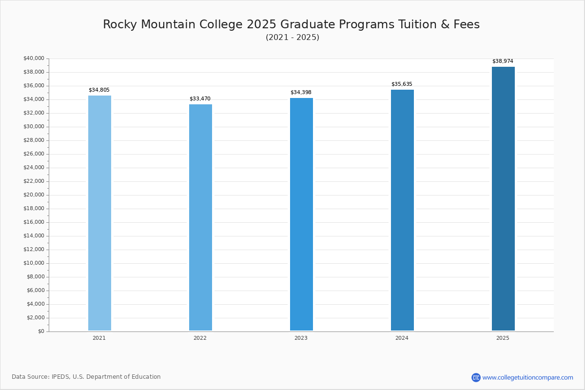 Rocky Mountain College Tuition & Fees, Net Price