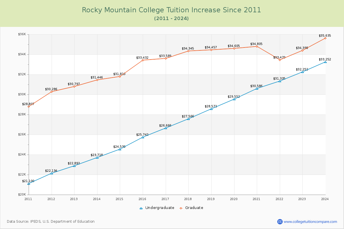 Rocky Mountain College Tuition & Fees Changes Chart