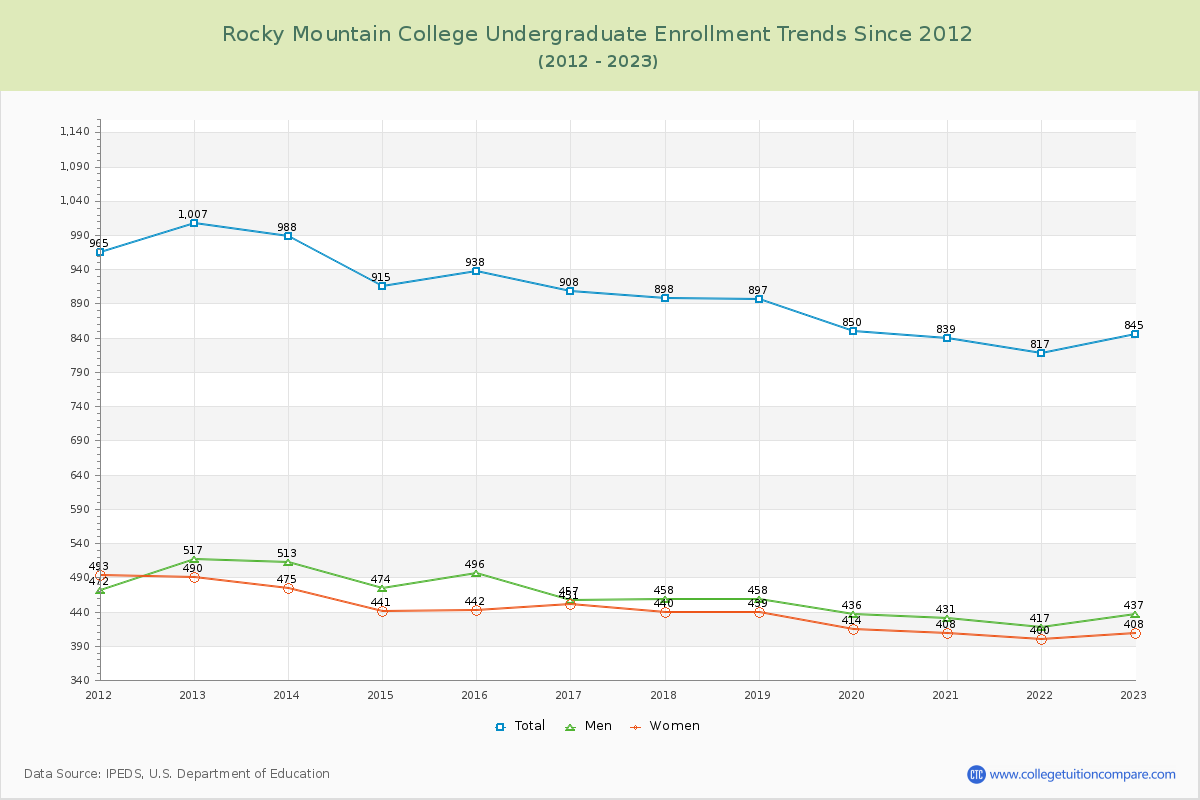 Rocky Mountain College Undergraduate Enrollment Trends Chart