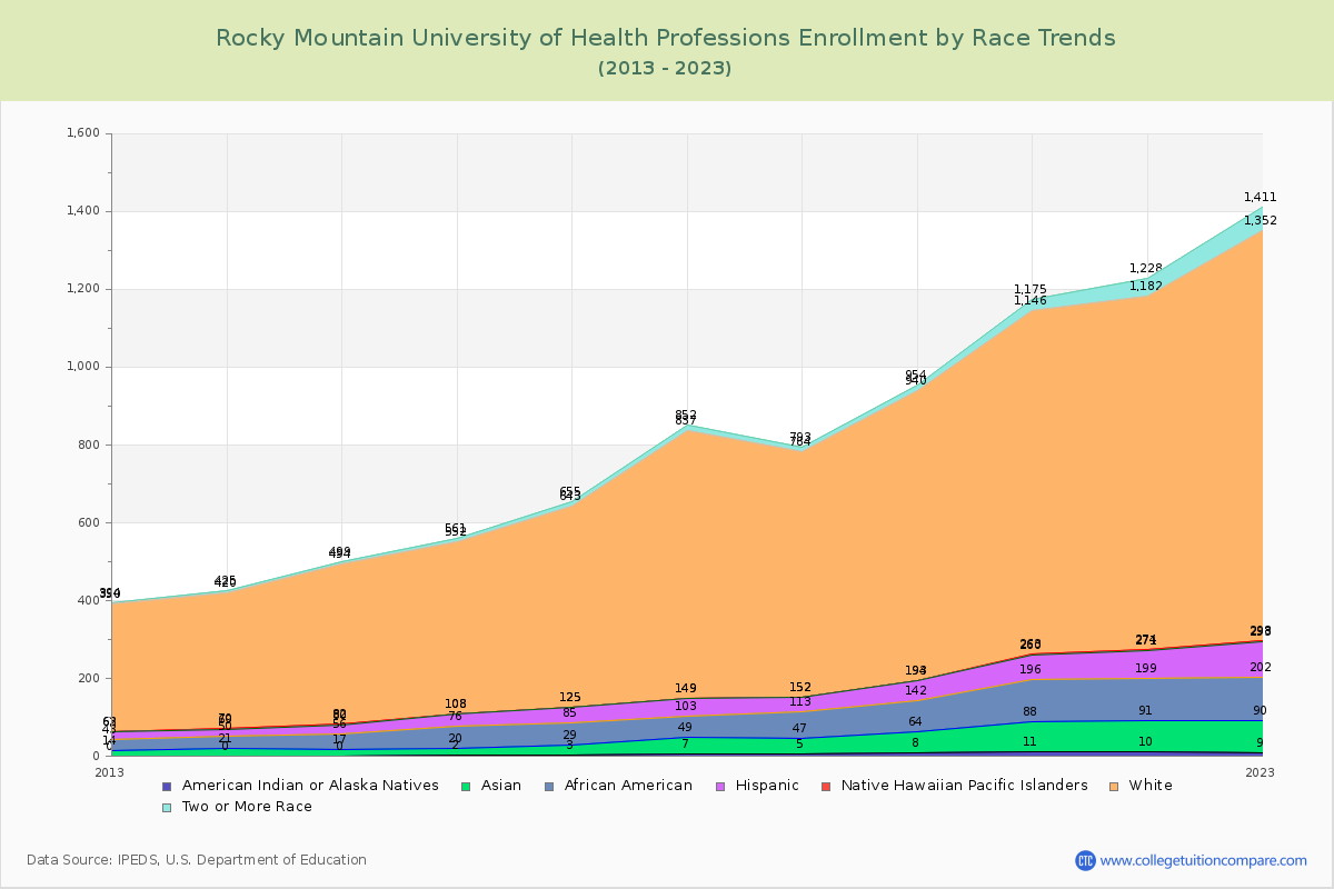 Rocky Mountain University of Health Professions Enrollment by Race Trends Chart