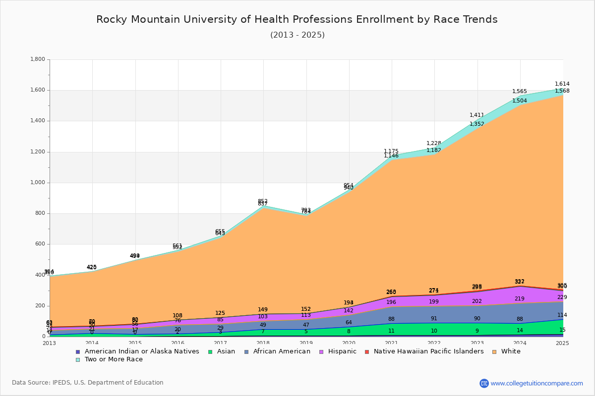 Rocky Mountain University of Health Professions Enrollment by Race Trends Chart