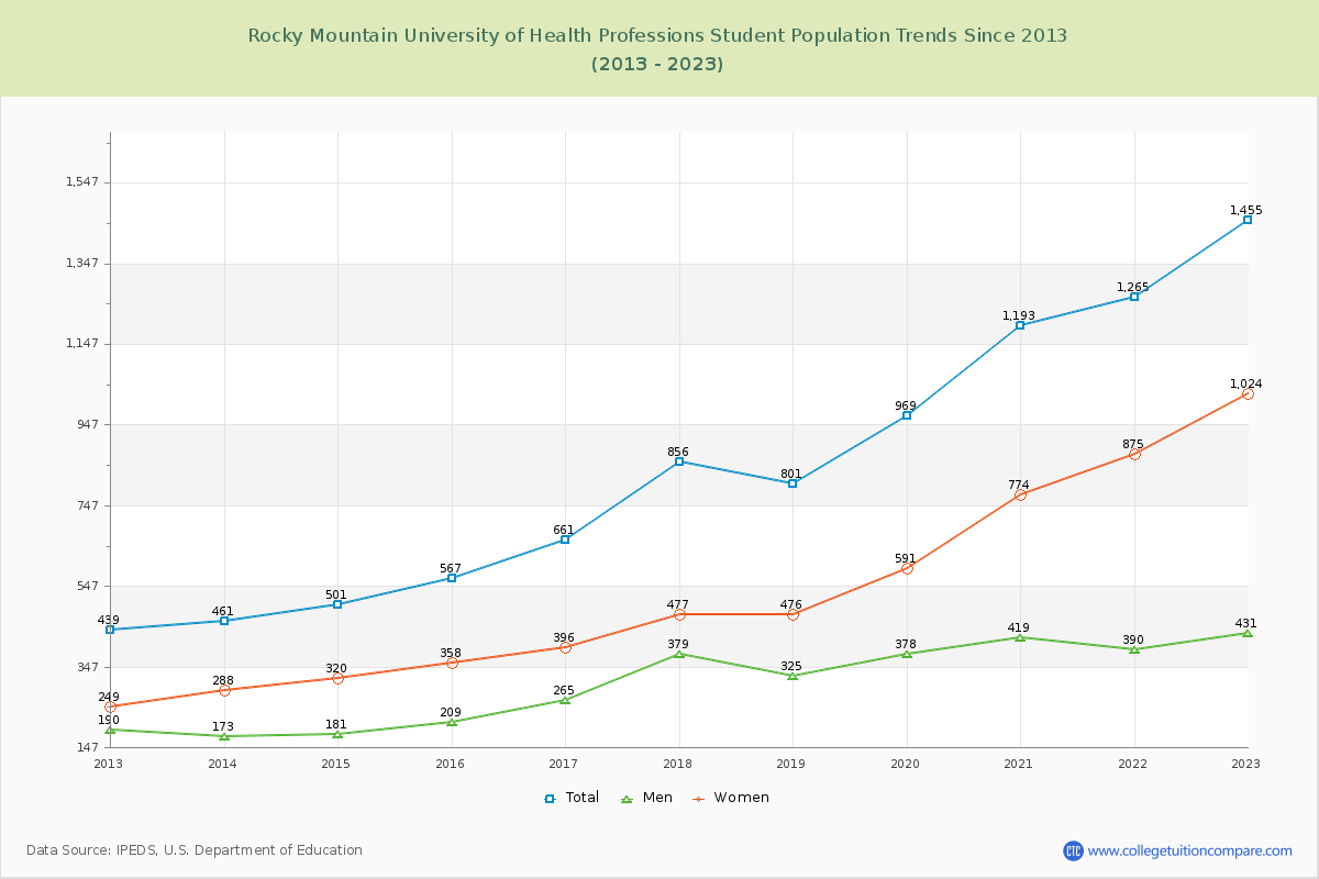 Rocky Mountain University of Health Professions Enrollment Trends Chart
