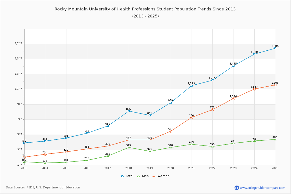 Rocky Mountain University of Health Professions Enrollment Trends Chart