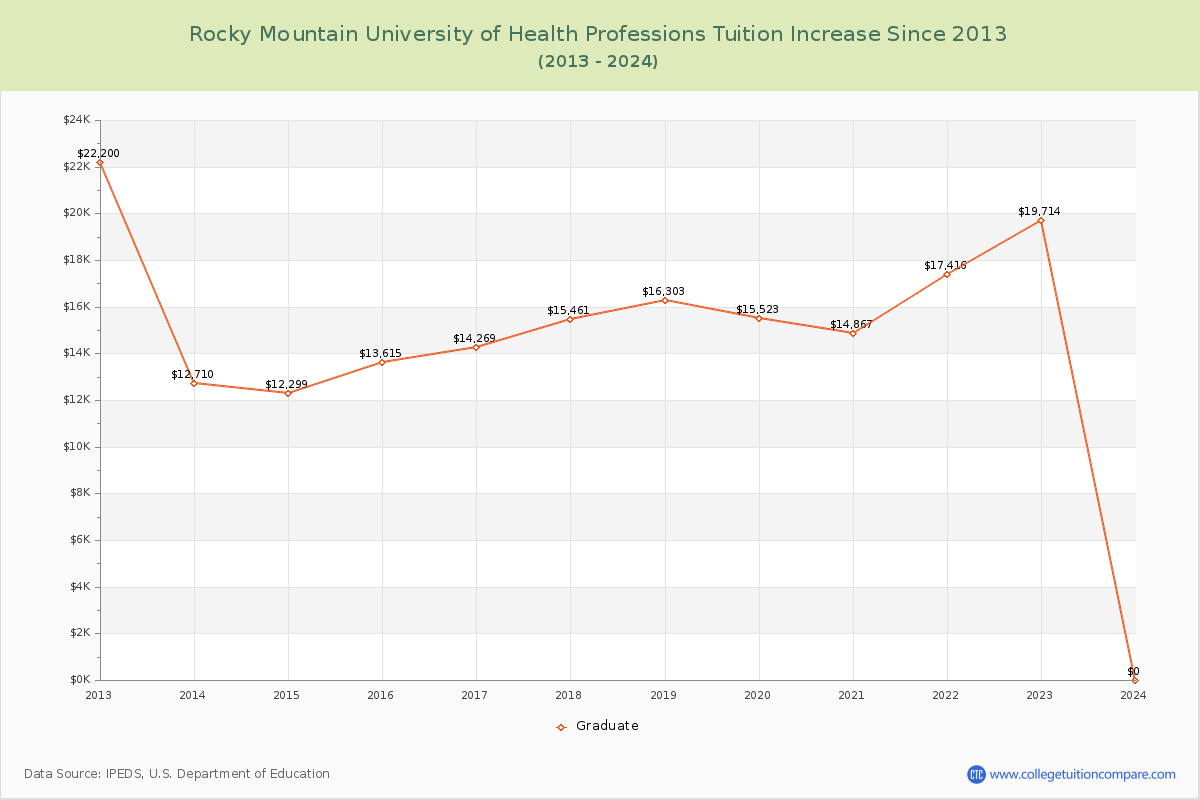 Rocky Mountain University of Health Professions Tuition & Fees Changes Chart