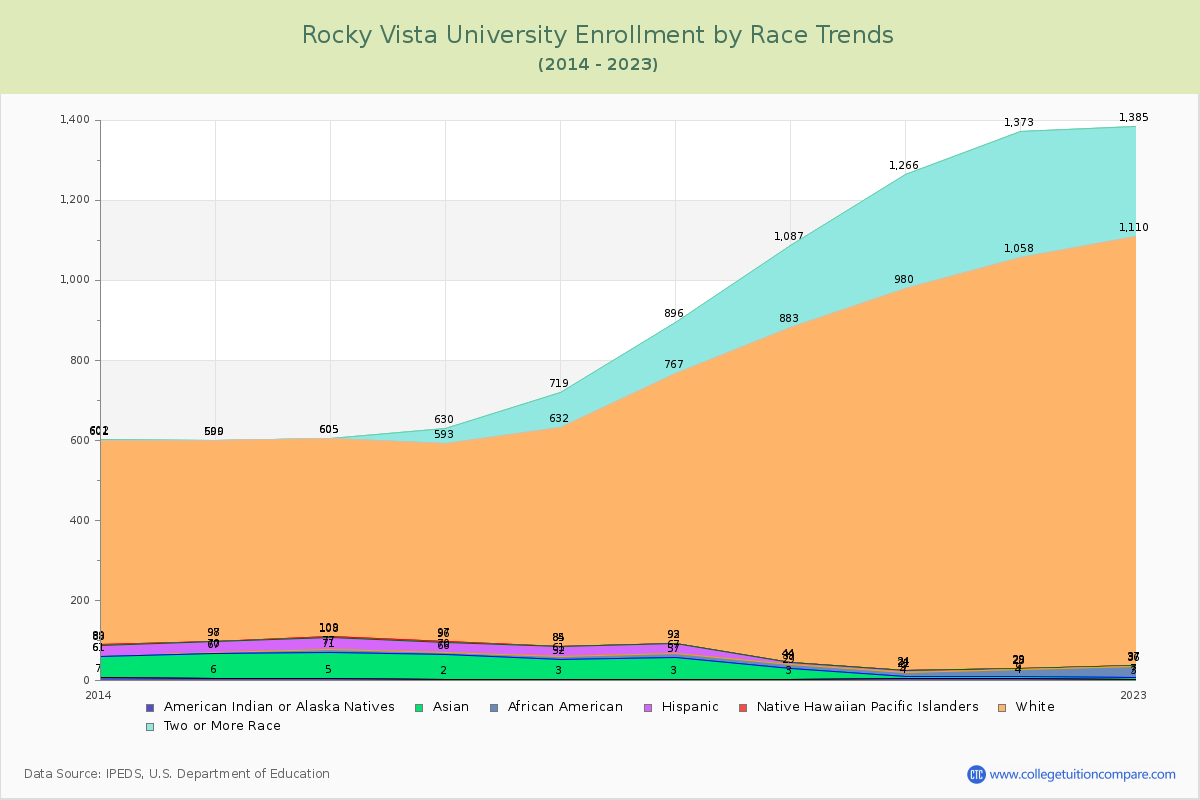 Rocky Vista University Enrollment by Race Trends Chart