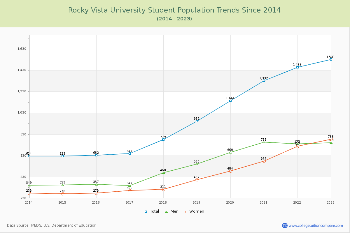 Rocky Vista University Enrollment Trends Chart