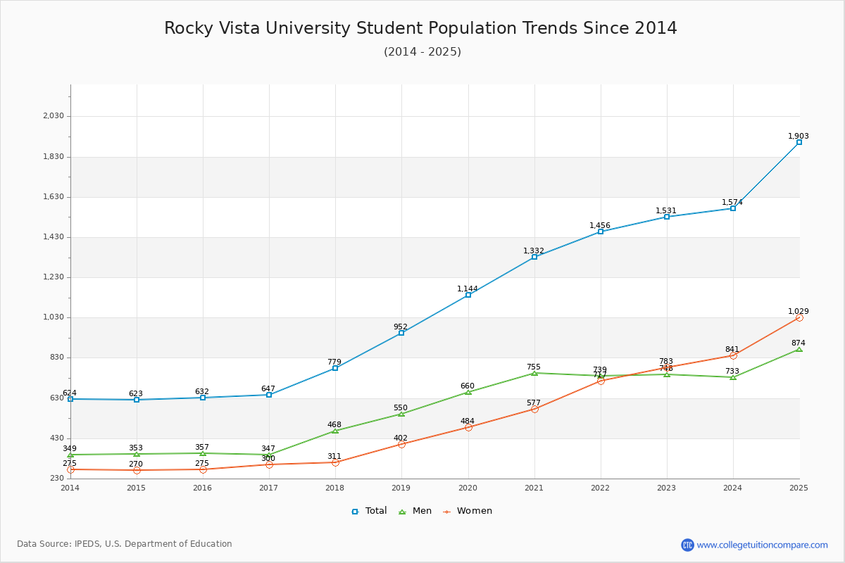 Rocky Vista University Enrollment Trends Chart