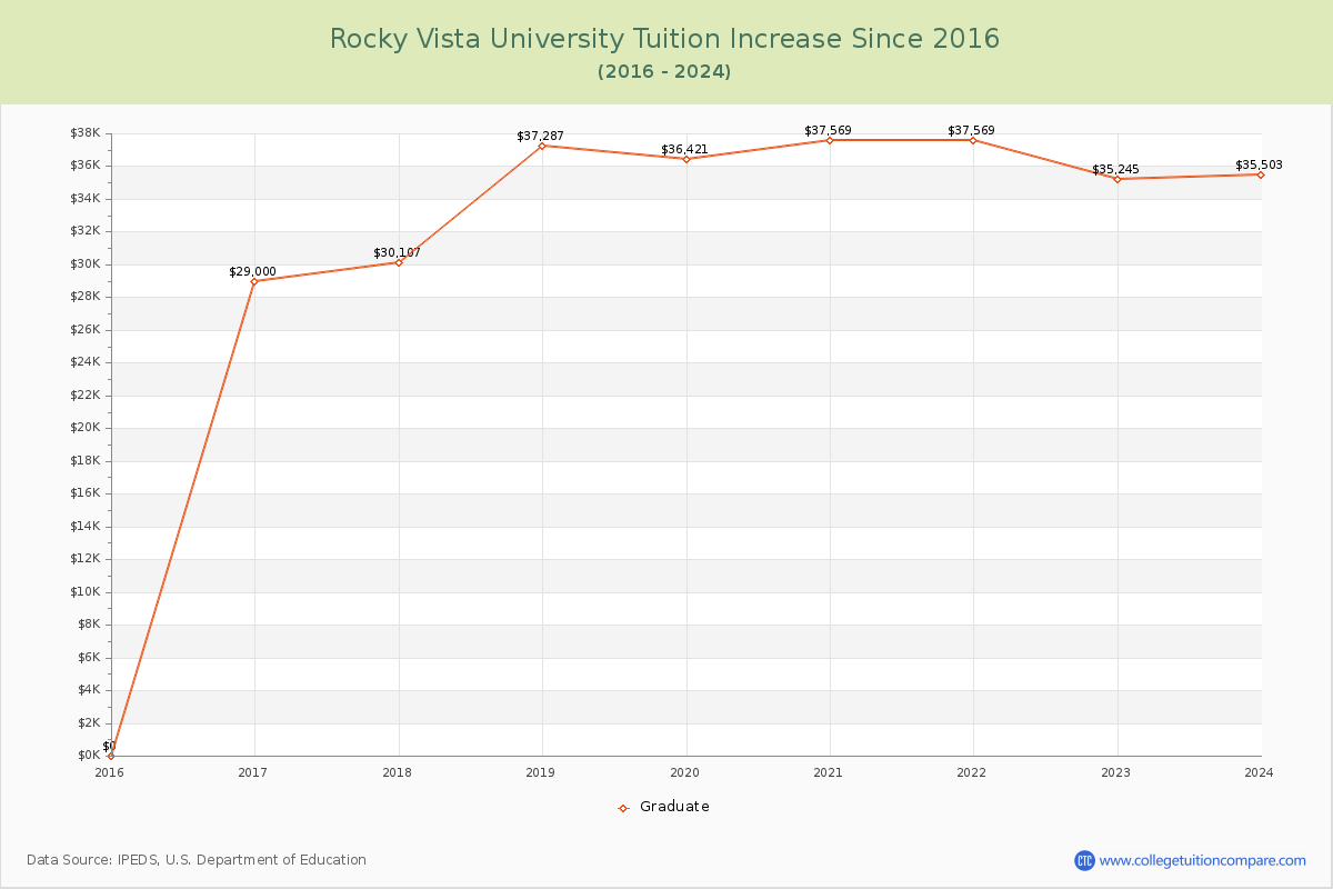 Rocky Vista University Tuition & Fees Changes Chart