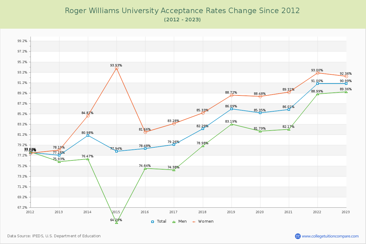 Roger Williams University Acceptance Rate Changes Chart