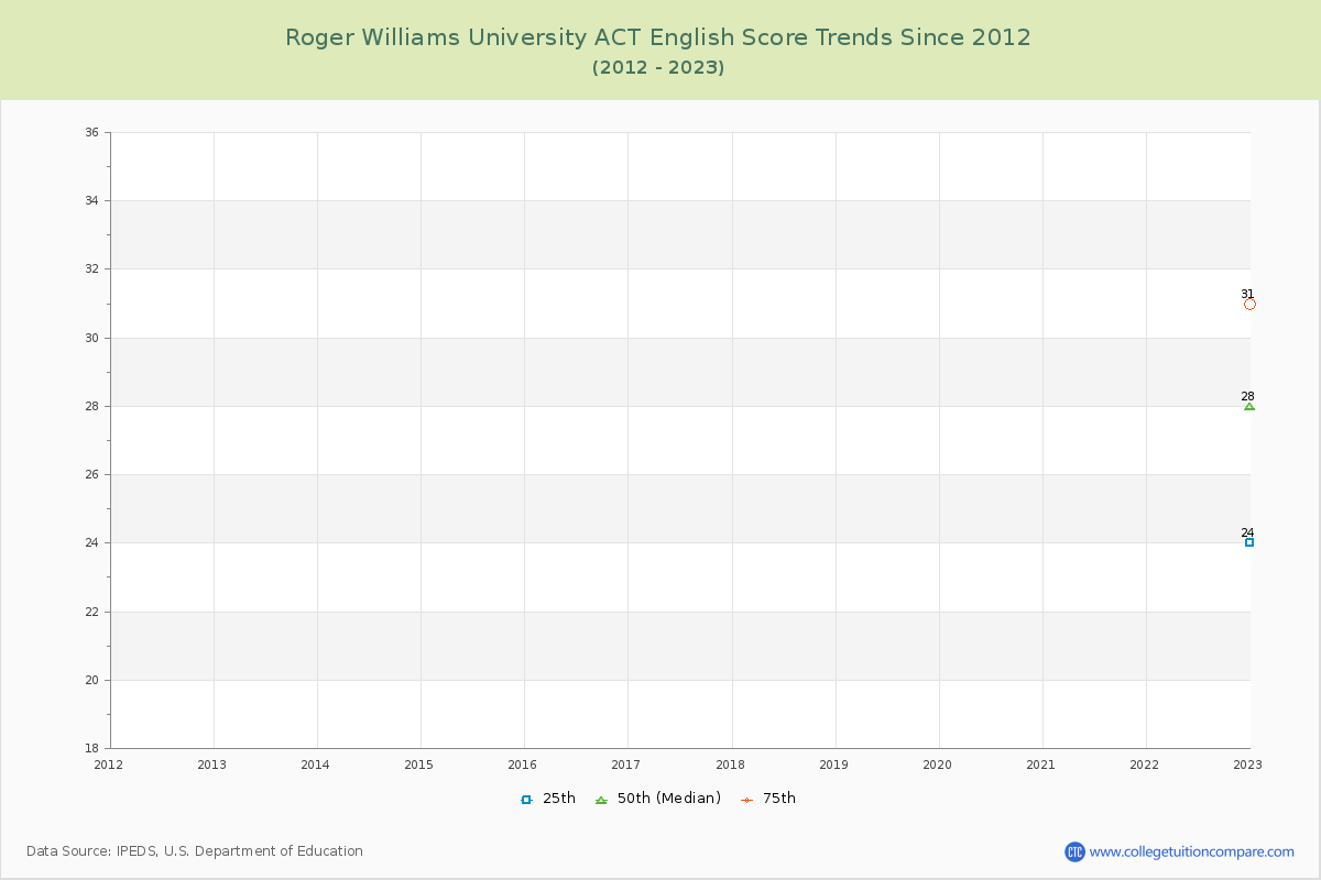 Roger Williams University ACT English Trends Chart