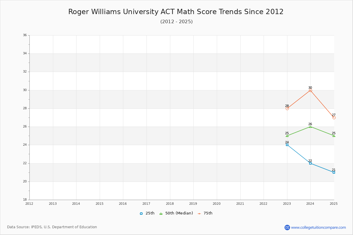 Roger Williams University ACT Math Score Trends Chart